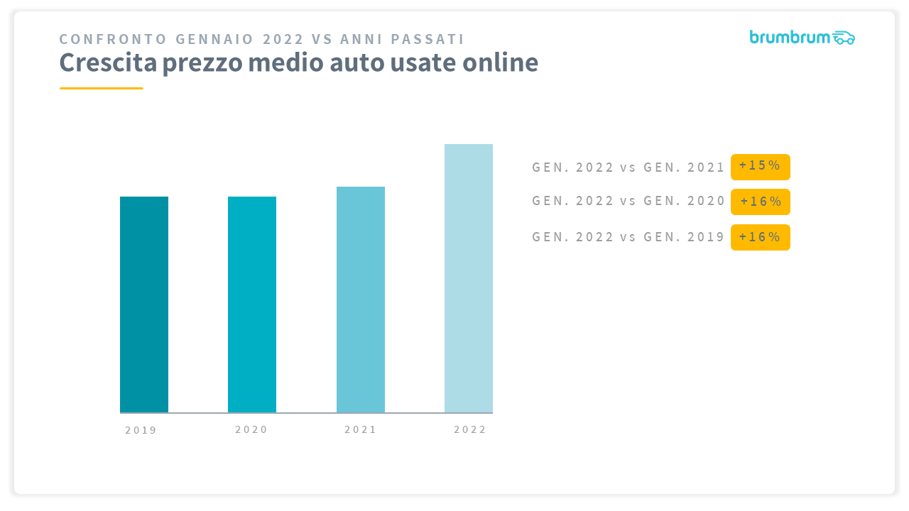 Crescita del prezzo medio delle auto usate online nell’ultimo anno 3