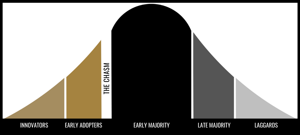 Five types of customer segments on the Rogers Adoption Curve