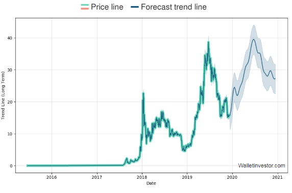Coin Price Forecast / Binance Coin Price Forecast Bnb On Track To Hit 500 Soon / Maximum, minimum and averaged prices of binance coin.