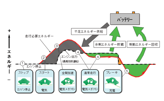 トヨタハイブリッドとロハスについて