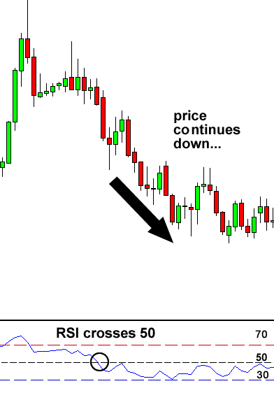 RSI goes below 50 on a downtrend
