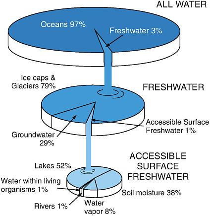 Graph of the world's freshwater
