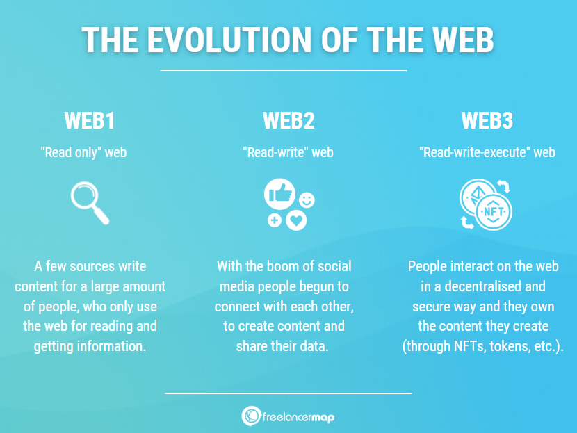 Evolution Of The Web: web1, web2, web3