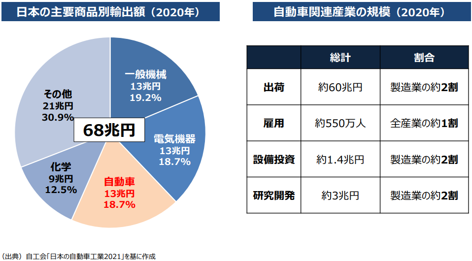 日本の自動車産業の輸出額と規模