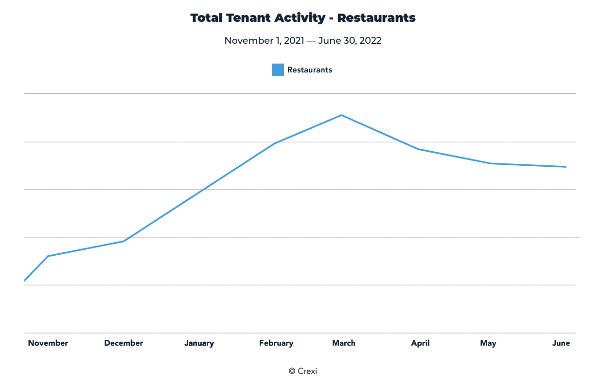 Line graph for total tenant activity for restaurants