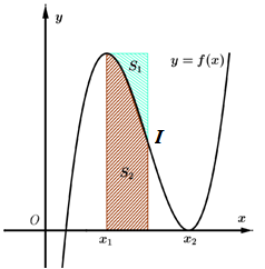 Cho hàm số bậc ba (y = fleft( x right)) có đồ thị như hình vẽ bên. Biết hàm số (fleft( x right)) đạt cực trị tại hai điểm ({x_1};,,{x_2})thỏa mãn ({x_2} = {x_1} + 2). Gọi ({S_1}) và ({S_2})là diện tích của hai hình phẳng được gạch sọc trong hình bên. Tỉ số (frac{{{S_2}}}{{{S_1}}}) bằng 1