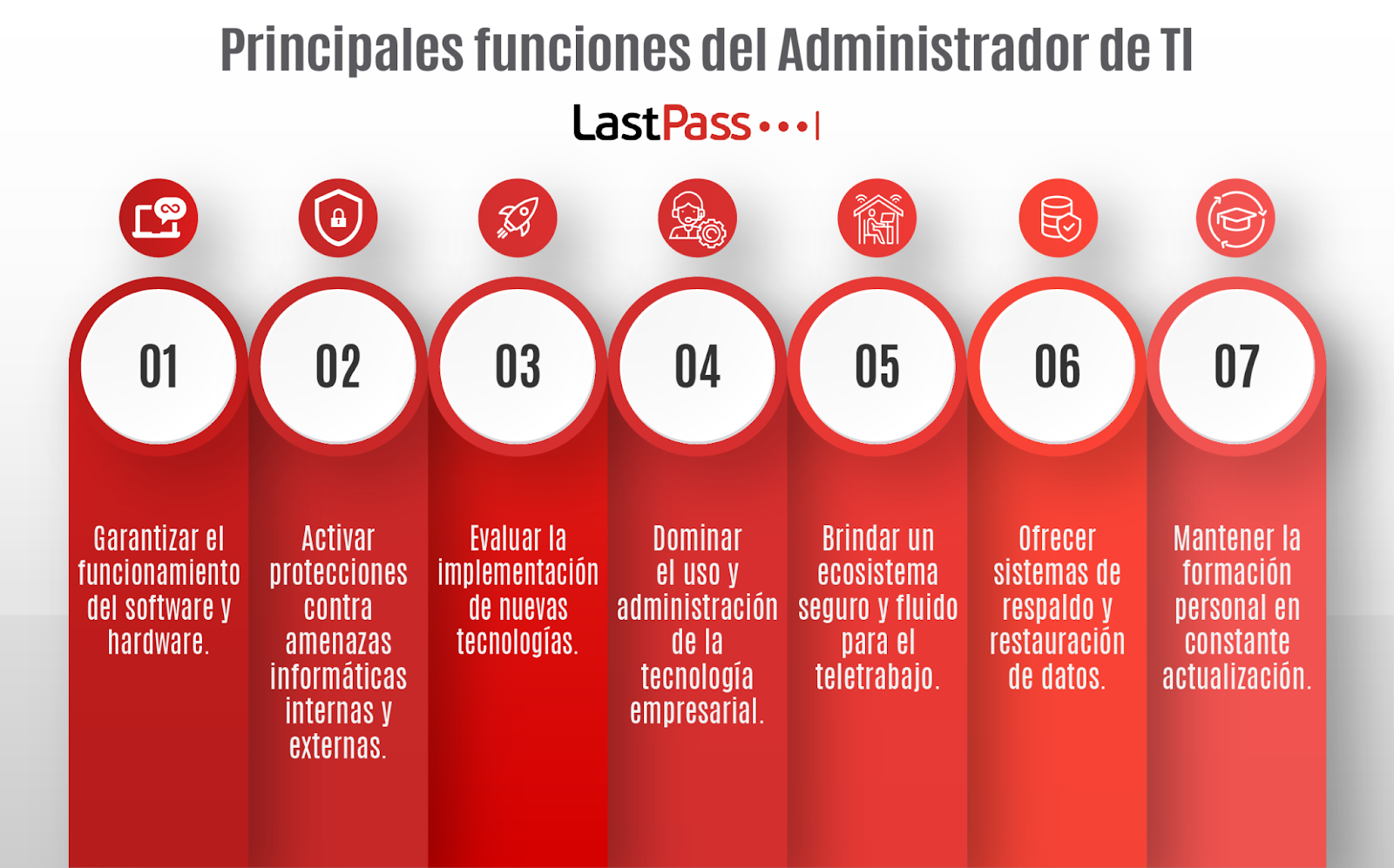Según nuestra experiencia estas son las principales funciones del administrador de TI.