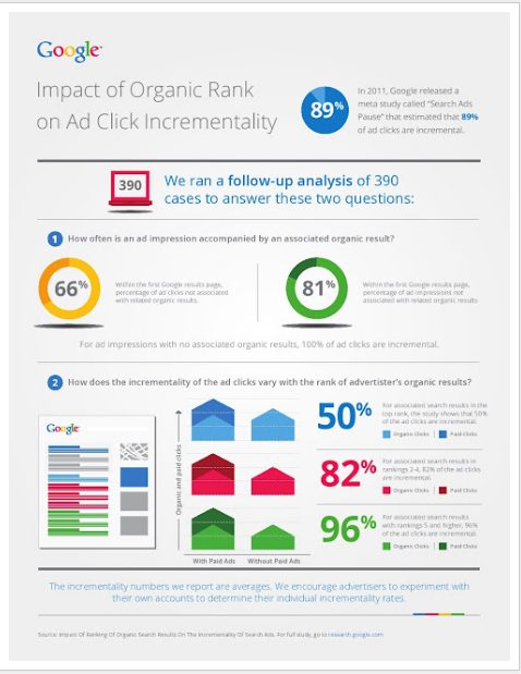 impact of organic ranking infographic