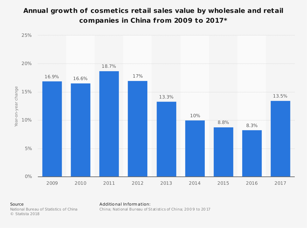 Statistiques de l'industrie des cosmétiques en Chine par taux de croissance annuel