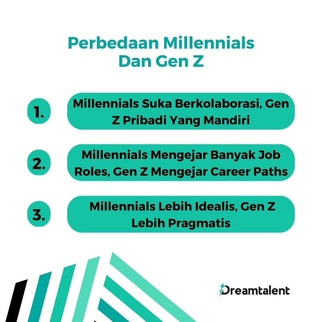 1. Millennials Suka Berkolaborasi, Gen Z Pribadi Yang Mandiri
2. Millennials Mengejar Banyak Job Roles, Gen Z Mengejar Career Paths
3. Millennials Lebih Idealis, Gen Z Lebih Pragmatis