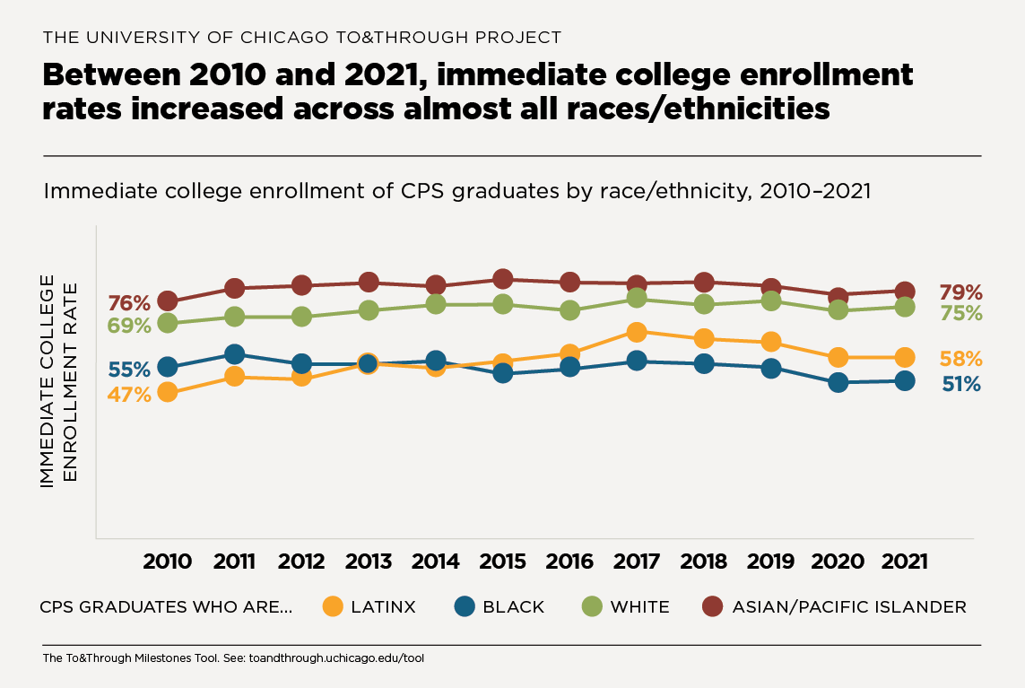Between 2010 and 2021, immediate college enrollment rates increase across almost all races/ethnicities