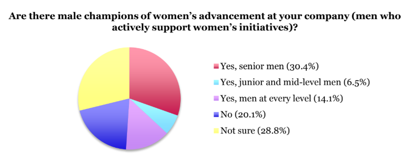 Women in technology males championing women leadership