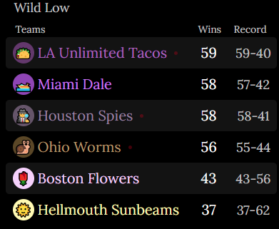 An image of the Wild League Standings.
First is the LA Unlimited Tacos. 59 Wins. Record of 59 and 40.
Second is the Miami Dale. 58 Wins. Record of 57 and 42.
Third is the Houston Spies. 58 Wins. Record of 58 and 41.
Fourth is the Ohio Worms. 56 Wins. Record of 55 and 44.
Fifth is the Boston Flowers. 43 Wins. Record of 43 and 56.
Sixth is the Hellmouth Sunbeams. 37 Wins. Record of 37 and 62.
