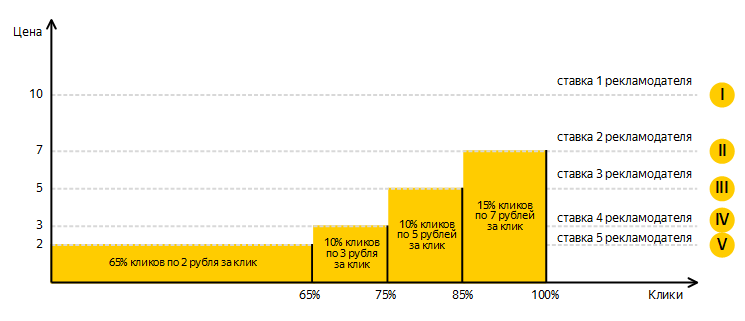 Яндекс Директ аукцион как формируется цена за клик