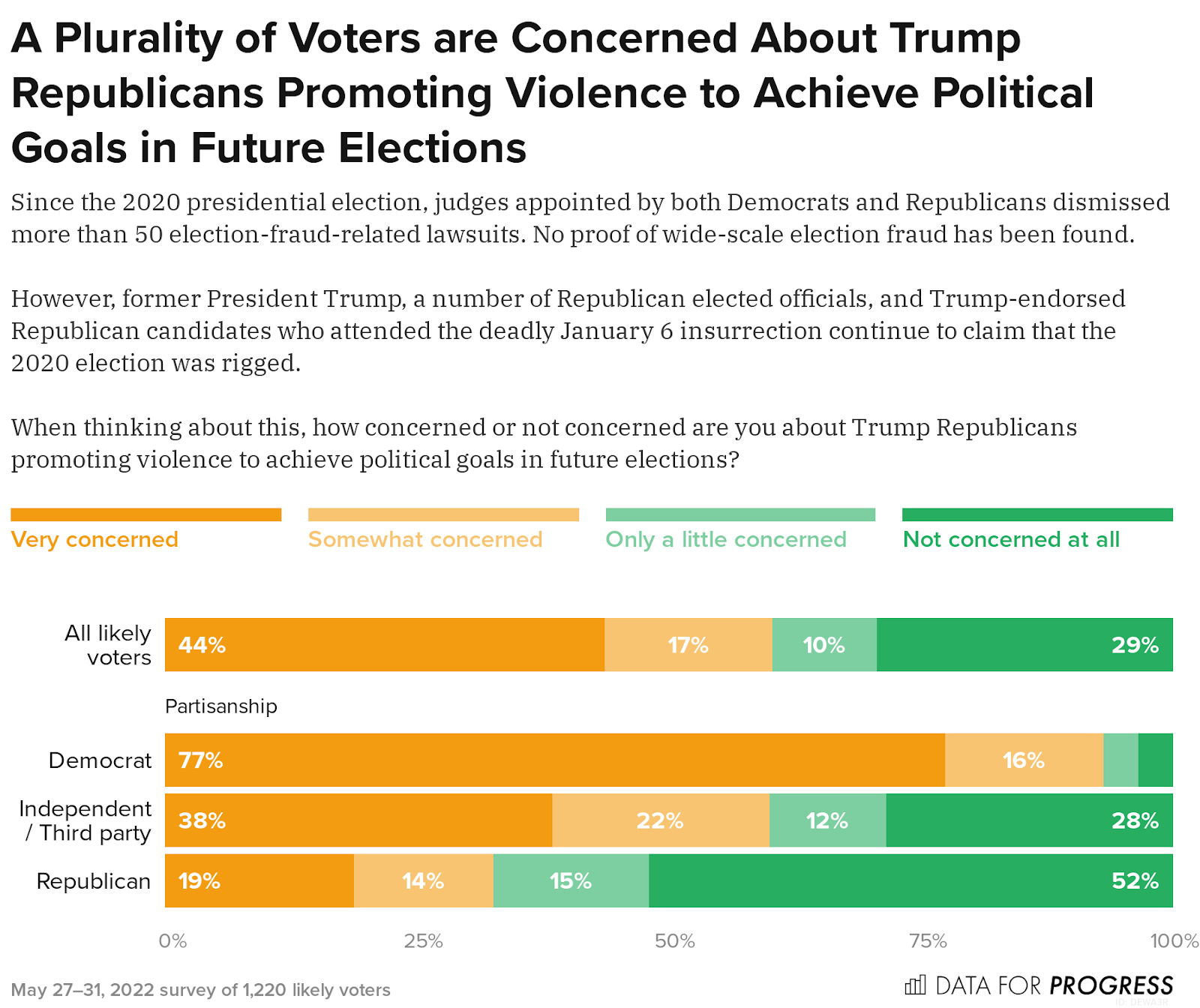 Voters Are Worried About More Political Violence From Trump Republicans