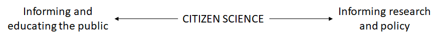 What is citizen science