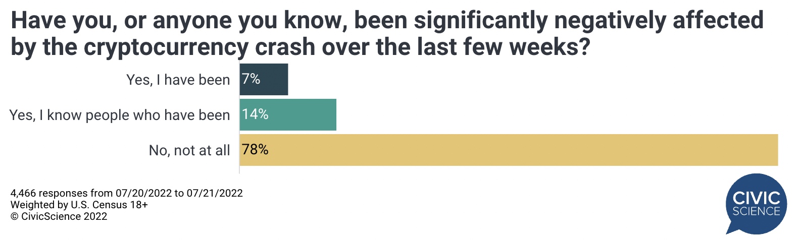 54% криптоинвесторов говорят, что не продавали свои монеты во время рыночной бойни