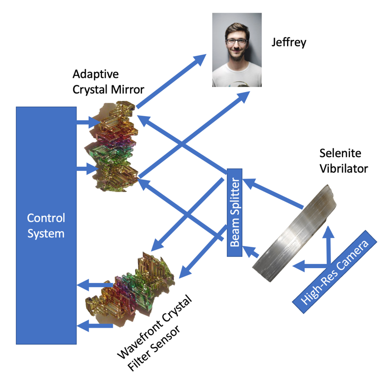  Crystal Based Adaptive Optics Framework Overview