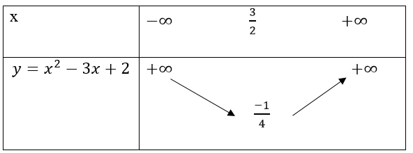 Bảng biến đổi thiên đồ dùng thị hàm số bậc 2 ví dụ 3