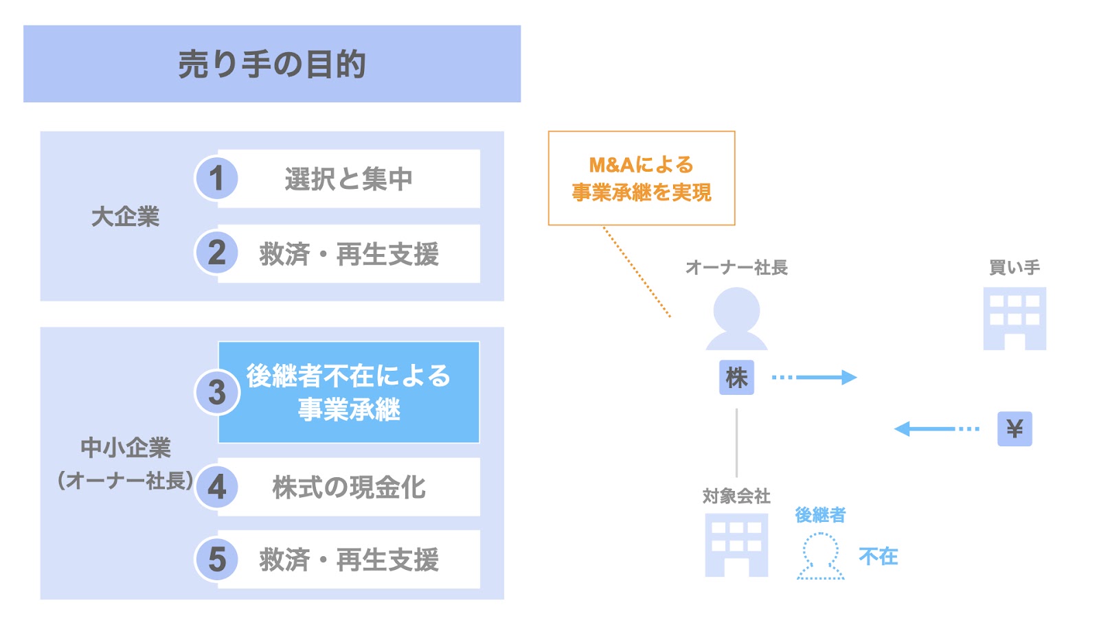 オーナー社長が売り手となるM&Aの目的① 後継者不在による事業承継