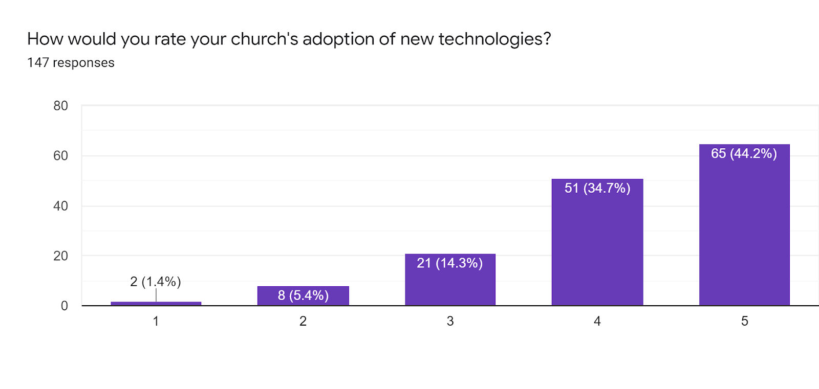 Question title: How would you rate your church's adoption of new technologies?. The vast majority of respondents said they were positive.