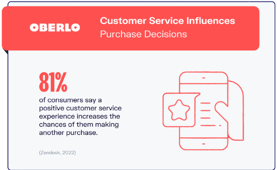 
 Customer service influences purchase decisions