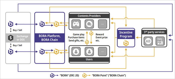 Blog BORA Ecosystem - BORA Chain and BORA Token