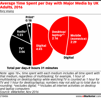 Average Time Spent per Day with Major Media by UK Adults, 2016 (hrs:mins)