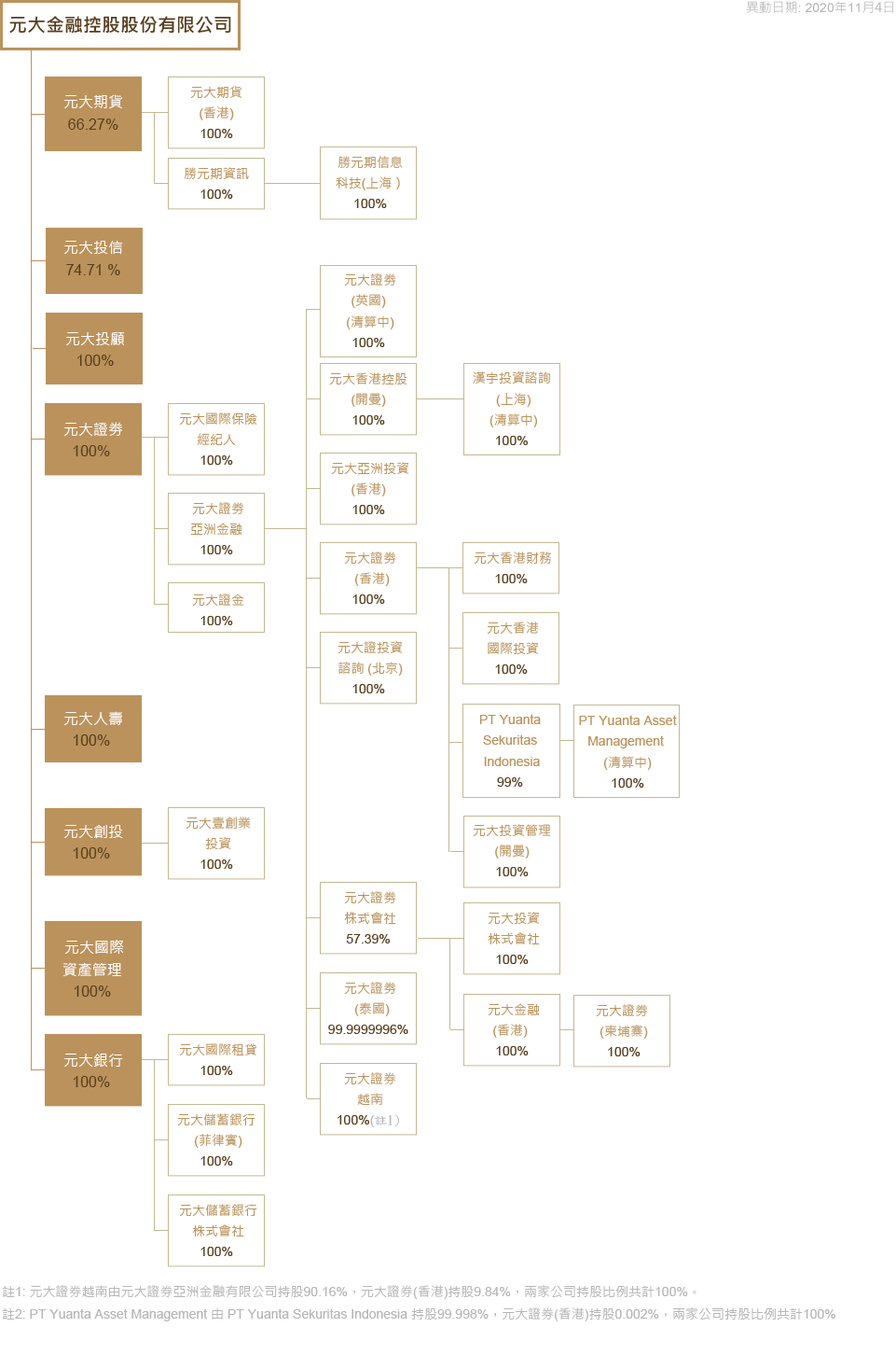 元大金，元大金股票，元大金股價，元大金股價走勢，2885元大金，元大金股利，元大金配息，元大金市值，元大金基本面，元大金技術分析，元大金籌碼面，元大金概念股，元大金本益比，元大金EPS，元大金營收，元大金供應鏈，元大金除權息，元大金可以買嗎，元大金控