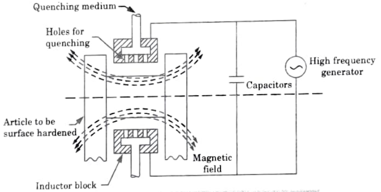 Induction Hardening