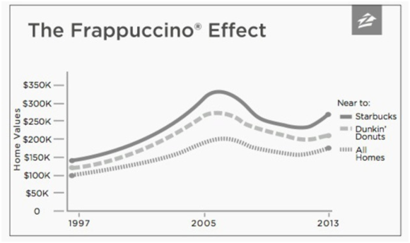 สตาร์บัคส์ และร้านกาแฟเก๋ๆ ทำให้ราคาบ้านคุณเพิ่มขึ้นได้