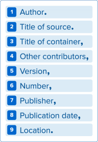 Author. Title of source. Title of container, Other contributors, Version, Number, Publisher, Publication date, Location.