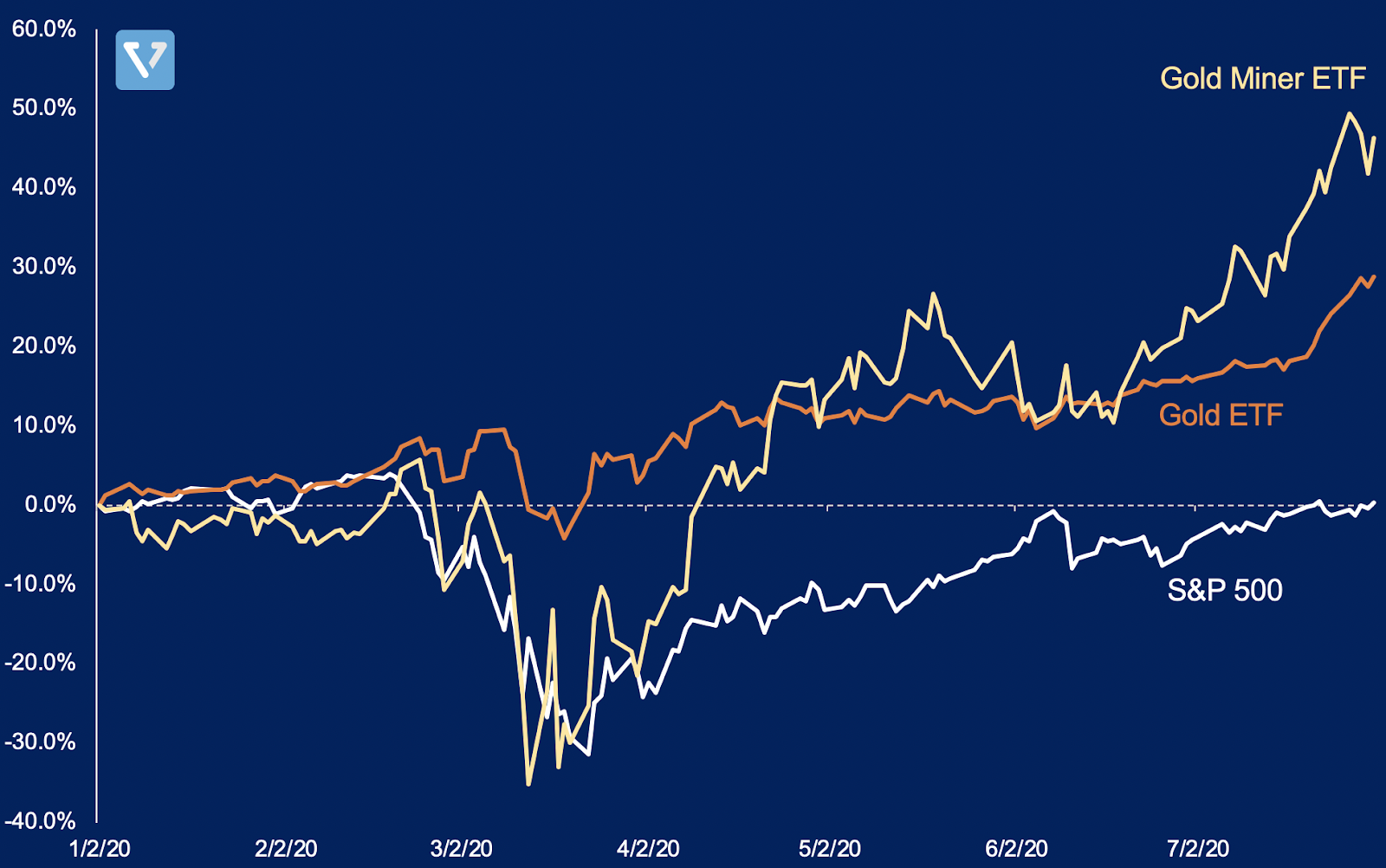 Price performance of Gold ETF vs Gold Miner ETF vs S&P 500