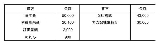 開始仕訳