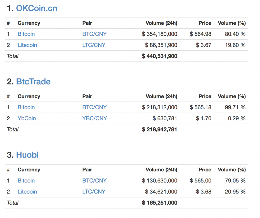 80% of Top Ranked Cryptocurrency Exchanges from 2016 ...