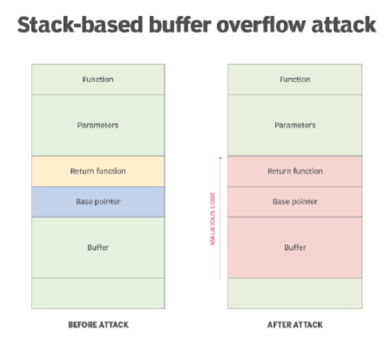 Stack-based buffer overflow attack