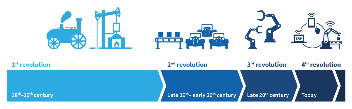 The stages of industrial revolution from 1st to 4th