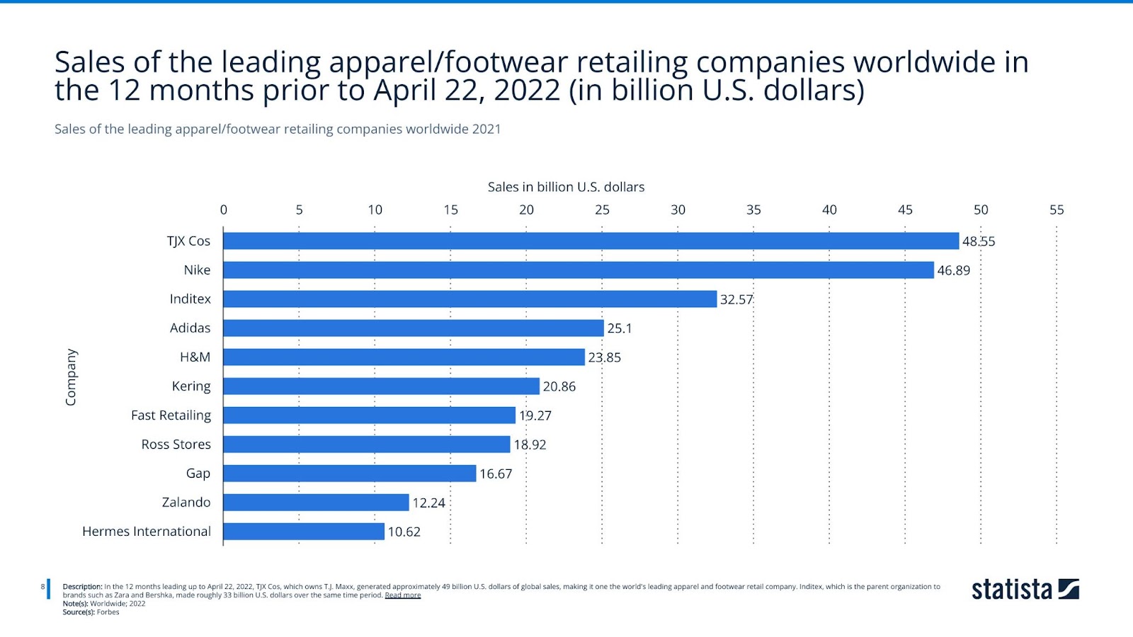 Sales of the leading apparel/footwear retailing companies worldwide 2021