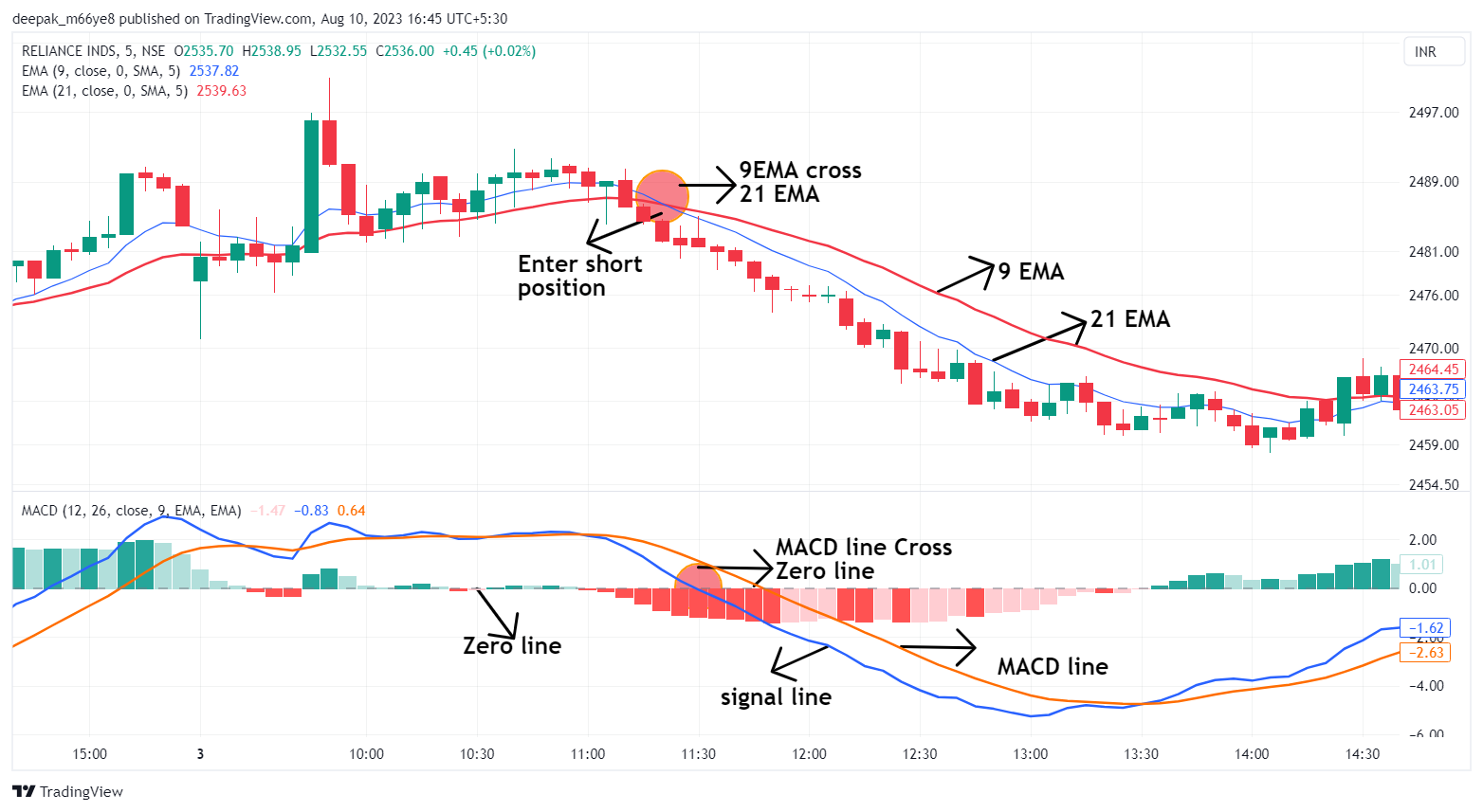 Zero crossover strategy 9EMA Cross