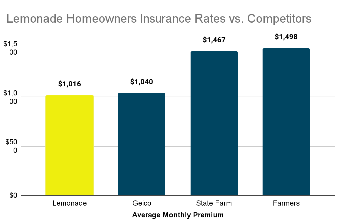 Lemonade Homeowners Insurance Rates vs. Competitors
