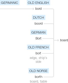 Etymology of board