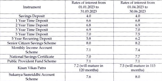 Rate of interest of government instruments 