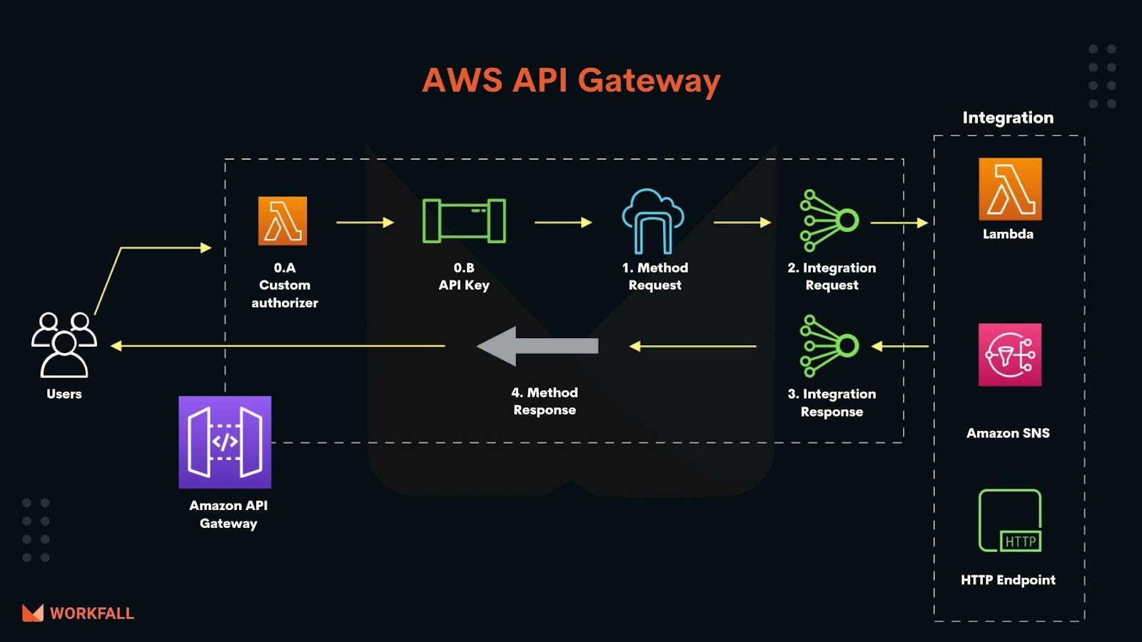 What is the Amazon API Gateway?