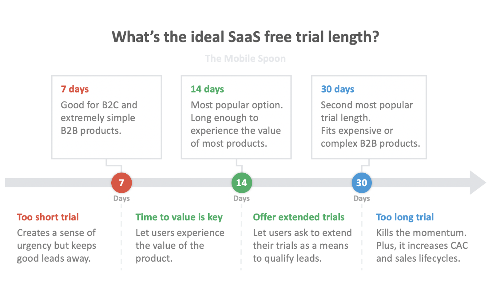 the ideal SaaS free trial length