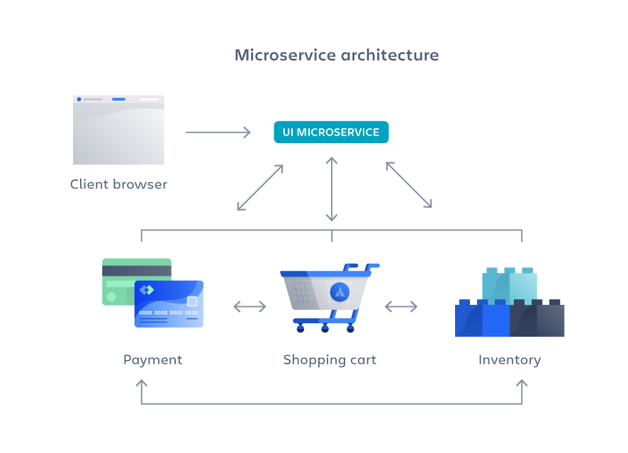 Microservices Architecture 