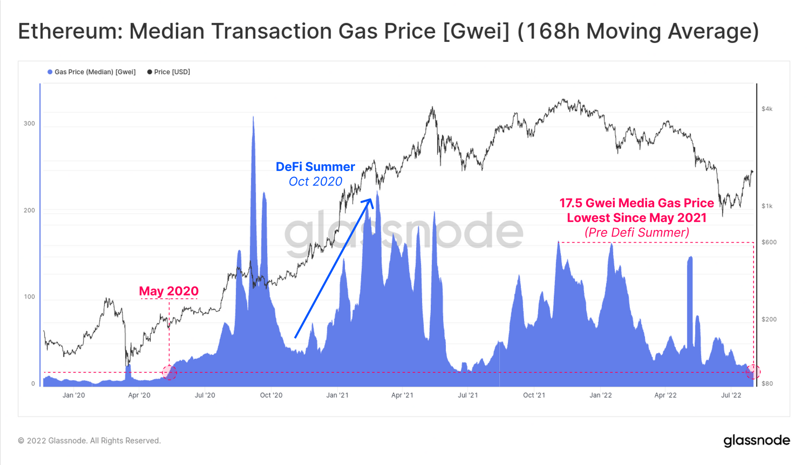 ethereum_median_transaction_gas_price