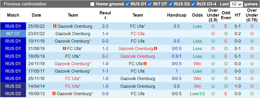 Thành tích đối đầu Ufa vs Orenburg