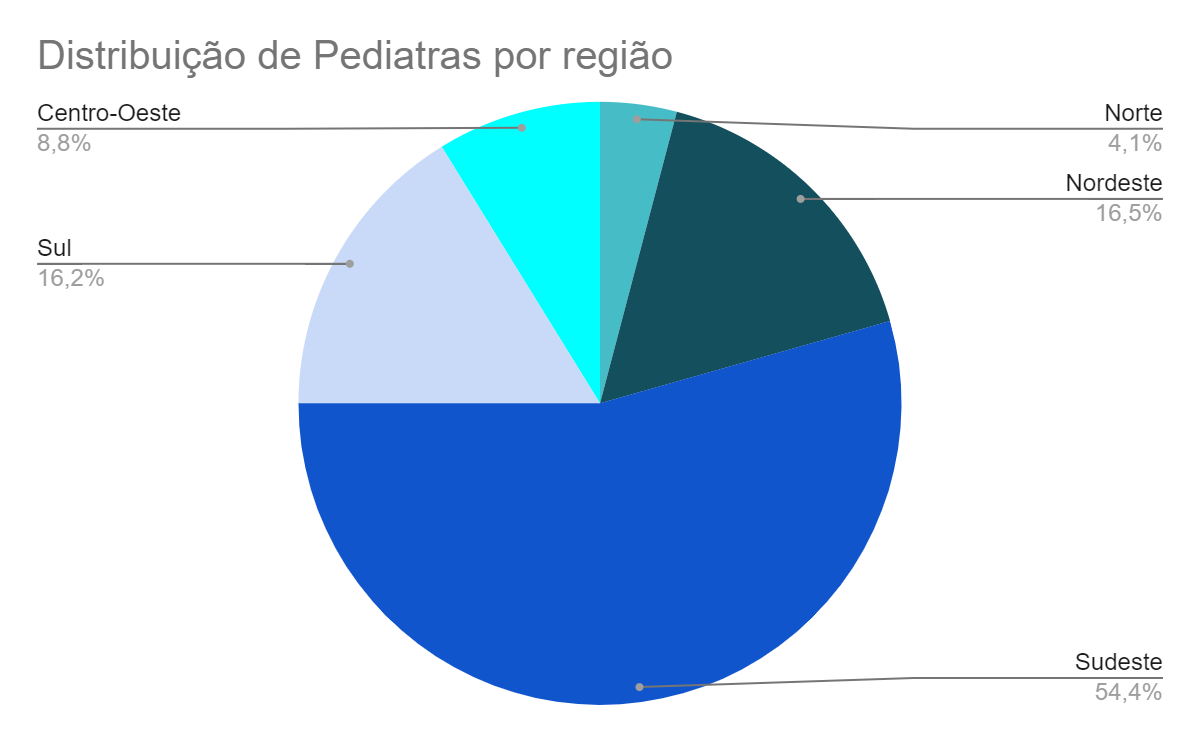 Especialidades com mais médicos