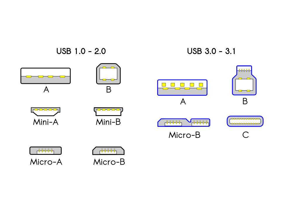 Qué es el USB tipo C y cuáles son sus ventajas y problemas