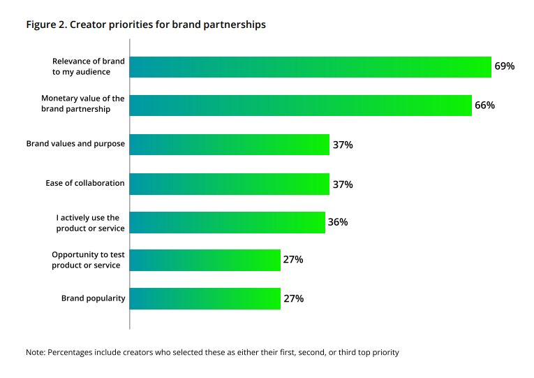 What Makes Content Creators Tick: Insights On The Creator Economy From Deloitte